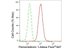 Flow cytometric analysis of Peroxiredoxin 1 expression in HepG2 cells using Peroxiredoxin 1 antibody (ABIN7799776), 1:2,000).