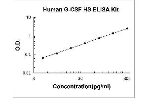 Typical Standard Curve