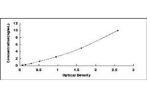 Typical standard curve (IGF1 ELISA Kit)