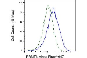 Validation of PRMT6 knockdown using flow cytometry. (Recombinant PRMT6 antibody)