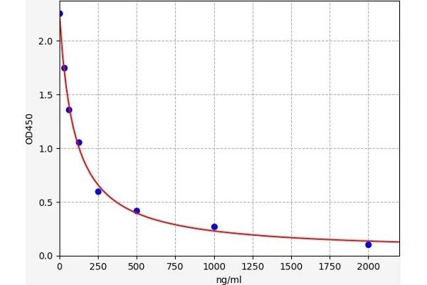 TMSB4X ELISA Kit