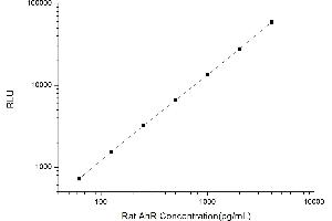 Typical standard curve (Aryl Hydrocarbon Receptor CLIA Kit)