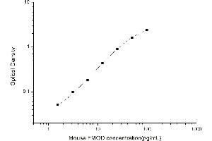 Typical standard curve (Fibromodulin ELISA Kit)