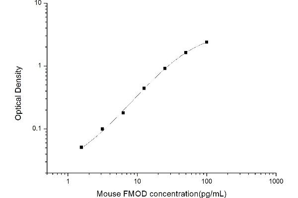 Fibromodulin ELISA Kit