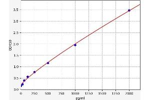 Typical standard curve (EPH Receptor B4 ELISA Kit)