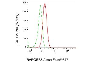 Flow cytometric analysis of RAPGEF3 expression in C2C12 cells using RAPGEF3 antibody (ABIN7800130), 1:2,000).
