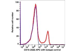 Flow Cytometry (FACS) image for anti-CD16 (CD16) antibody (APC) (ABIN7076393) (CD16 antibody  (APC))