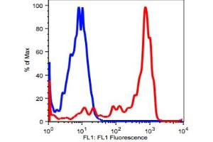 Flow Cytometry (FACS) image for anti-Integrin alpha M (ITGAM) antibody (ABIN2704155) (CD11b antibody)
