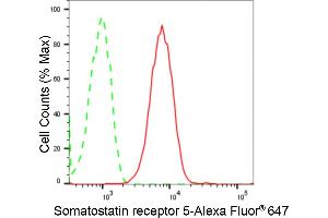 Flow cytometric analysis of Somatostatin receptor 5 expression in HepG2 cells using Somatostatin receptor 5 antibody (ABIN7800403), 1:2,000). (Recombinant SSTR5 antibody)