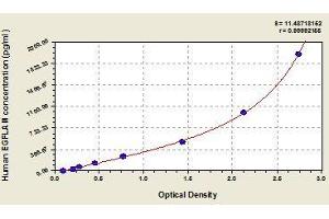 Typical standard curve (EGFLAM ELISA Kit)