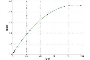 A typical standard curve (C7 ELISA Kit)