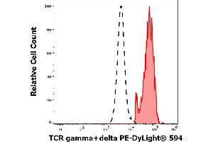 Separation of human TCR gamma/delta positive T cells (red-filled) from TCR gamma/delta negative CD3 negative lymphocytes (black-dashed) in flow cytometry analysis (surface staining) of human peripheral whole blood stained using anti-human TCR gamma/delta (B1) PE-DyLight® 594 antibody (4 μL reagent / 100 μL of peripheral whole blood). (TCR gamma/delta antibody  (PE-DyLight 594))
