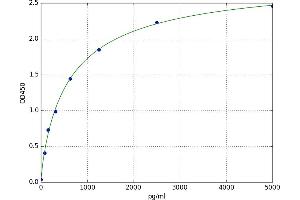 A typical standard curve (Abeta 1-40 ELISA Kit)