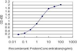 ELISA image for anti-Small Nuclear Ribonucleoprotein Polypeptide A (SNRPA) (AA 1-282) antibody (ABIN562943)