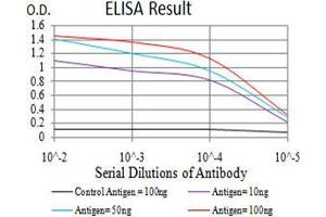 Black line: Control Antigen (100 ng), Purple line: Antigen(10 ng), Blue line: Antigen (50 ng), Red line: Antigen (100 ng),