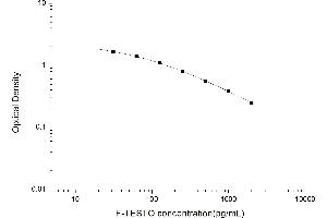 Typical standard curve (Testosterone ELISA Kit)