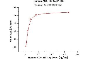 Immobilized Ibalizumab at 1 μg/mL (100 μL/well) can bind Human CD4, His Tag (ABIN2180791,ABIN2180790) with a linear range of 0. (CD4 Protein (CD4) (AA 26-390) (His tag))