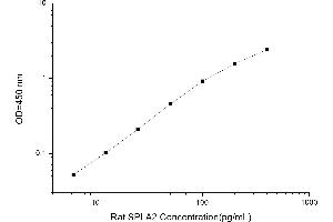 Typical standard curve (Phospholipase A2, Secreted ELISA Kit)