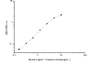 Typical standard curve (Apolipoprotein F ELISA Kit)