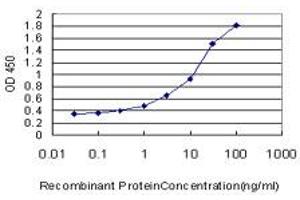 Detection limit for recombinant GST tagged PHB is approximately 0.