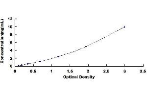 Typical standard curve (HIF3A ELISA Kit)