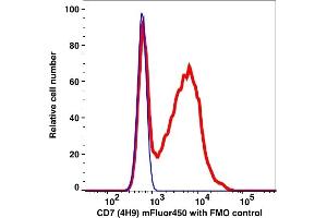 Flow Cytometry (FACS) image for anti-CD7 (CD7) antibody (mFluor™450) (ABIN7077406) (CD7 antibody  (mFluor™450))
