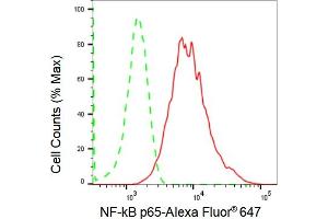 Flow cytometric analysis of NF-kB p65 expression in HepG2 cells using NF-kB p65 antibody (ABIN7799645), 1:2,000). (Recombinant NF-kB p65 antibody)