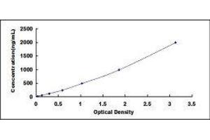 Typical standard curve (SERPINC1 ELISA Kit)