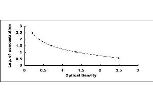 Typical standard curve (Nitrotyrosine ELISA Kit)