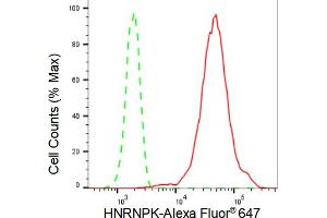 Flow cytometric analysis of HNRNPK expression in HepG2 cells using HNRNPK antibody (ABIN7798900), 1:2,000). (Recombinant HNRNPK antibody)
