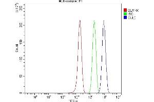 Flow Cytometry analysis of PC-3 cells using anti-CUL2 antibody (ABIN6719399).