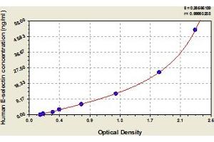 Typical Standard Curve (Selectin E/CD62e ELISA Kit)