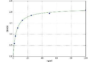 A typical standard curve (IgG ELISA Kit)