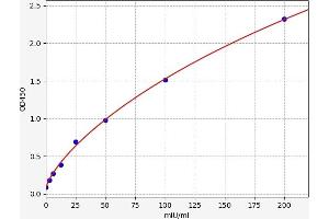 Typical standard curve