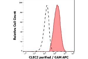 Separation of human CLEC2 positive thrombocytes (red-filled) from human lymphocytes (black-dashed) in flow cytometry analysis (surface staining) of peripheral whole blood stained using anti-human CLEC (AYP1) purified antibody (concentration in sample 1,7 μg/mL, GAM APC). (C-Type Lectin Domain Family 1, Member B (CLEC1B) (AA 68-229), (Extracellular Domain) antibody)