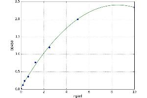 A typical standard curve (CD34 ELISA Kit)