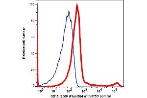 Flow Cytometry (FACS) image for anti-CD16 (CD16) antibody (iFluor™594) (ABIN7076941) (CD16 antibody  (iFluor™594))