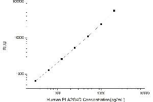 Typical standard curve (PLA2G4D CLIA Kit)