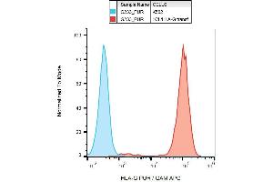 Surface staining of HLA-G in HLA-G transfectants using anti-HLA-G (G233) purified / GAM-APC. (HLAG antibody)