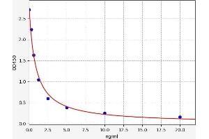 Typical standard curve (NUCB2 ELISA Kit)