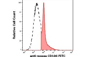 Separation of murine CD106 positive cells (red-filled) from murine CD106 negative cells (black-dashed) in flow cytometry analysis (surface staining) of murine peripheral whole blood stained using anti-mouse CD106 (429 (MVCAM. (VCAM1 antibody  (FITC))