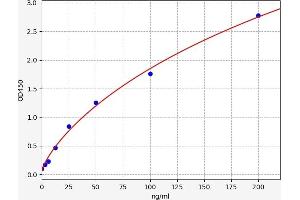 Typical standard curve (Membrane IgM (mIgM) ELISA Kit)