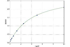 A typical standard curve (Insulin ELISA Kit)