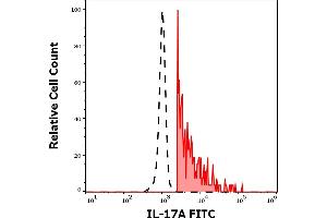 Separation of human CD17A positive CD3 positive lymphocytes (red-filled) from CD17A negative CD3 negative lymphocytes (black-dashed) in flow cytometry analysis (intracellular staining) of PHA stimulated and Brefeldin A treated human peripheral whole blood stained using anti-human IL-17A (9F9) FITC antibody (4 μL reagent / 100 μL of peripheral whole blood). (Interleukin 17a antibody  (FITC))