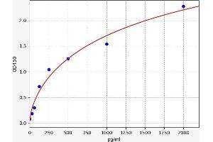 Typical standard curve (OXM ELISA Kit)