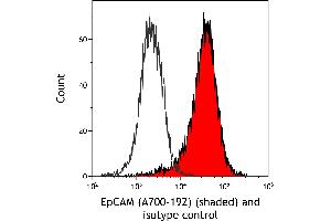 Flow Cytometry (FACS) image for anti-Epithelial Cell Adhesion Molecule (EPCAM) (AA 24-265) antibody (ABIN7453970) (Recombinant EpCAM antibody  (AA 24-265))