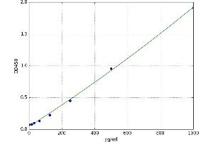 A typical standard curve