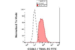 Surface staining of CD262 on CD262-transfectants with the antibody to CD262 (DR5-01-1) FITC. (TNFRSF10B antibody  (Extracellular Domain) (FITC))