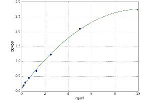 A typical standard curve (CXCR3 ELISA Kit)