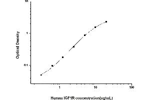 Typical standard curve (IGF1R ELISA Kit)